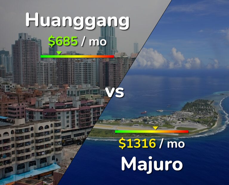 Cost of living in Huanggang vs Majuro infographic