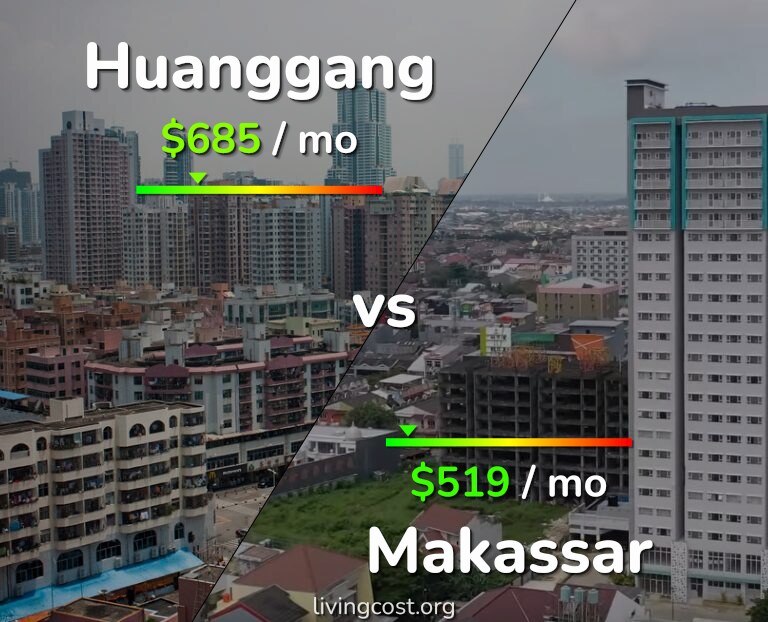 Cost of living in Huanggang vs Makassar infographic