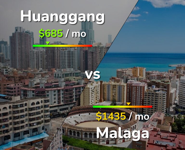 Cost of living in Huanggang vs Malaga infographic