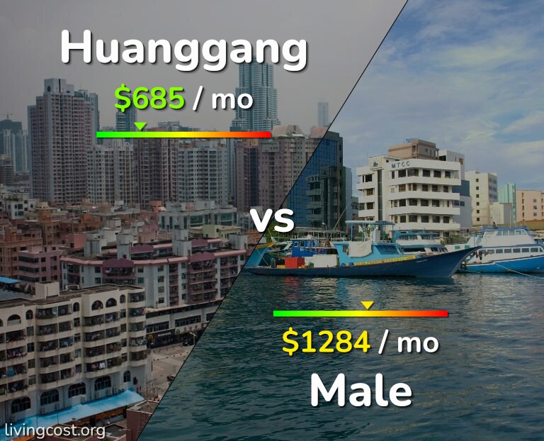 Cost of living in Huanggang vs Male infographic