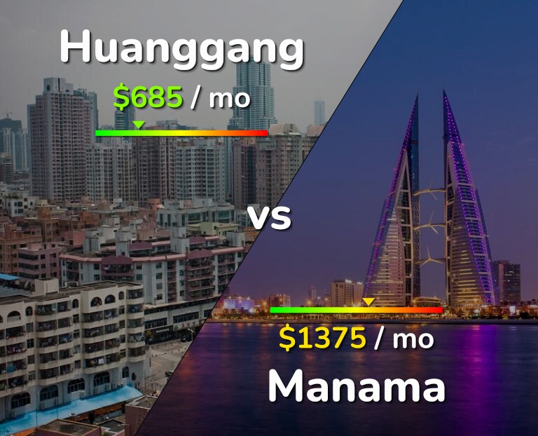 Cost of living in Huanggang vs Manama infographic