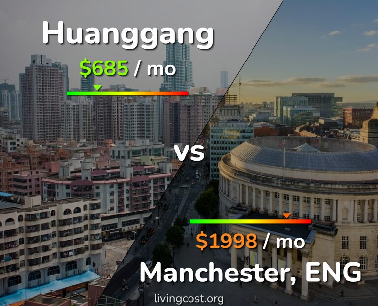 Cost of living in Huanggang vs Manchester infographic