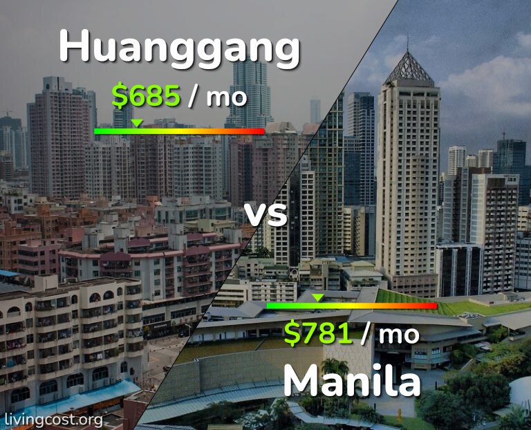 Cost of living in Huanggang vs Manila infographic