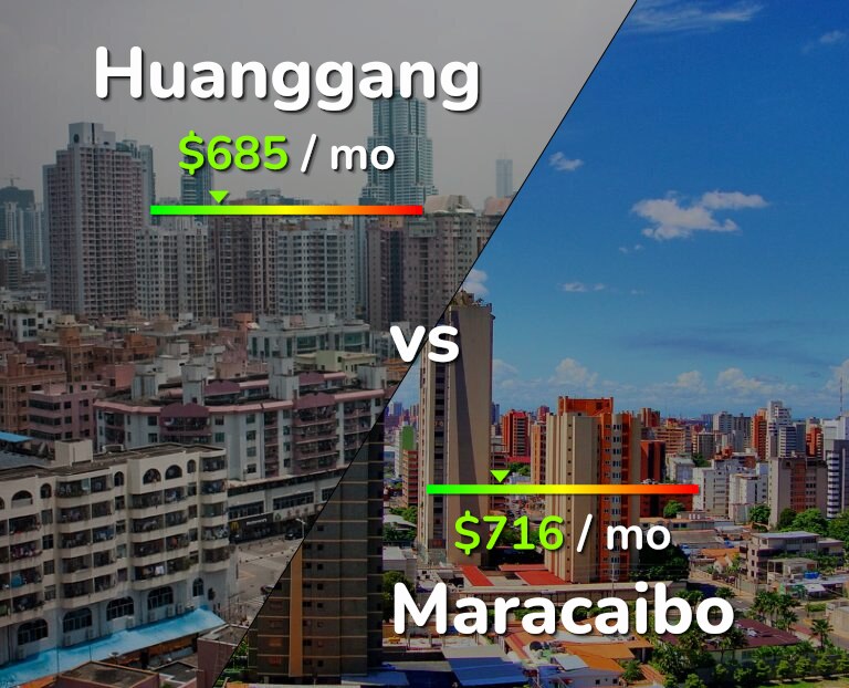 Cost of living in Huanggang vs Maracaibo infographic