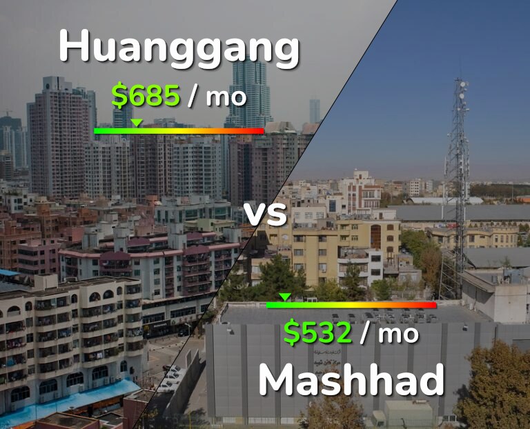 Cost of living in Huanggang vs Mashhad infographic
