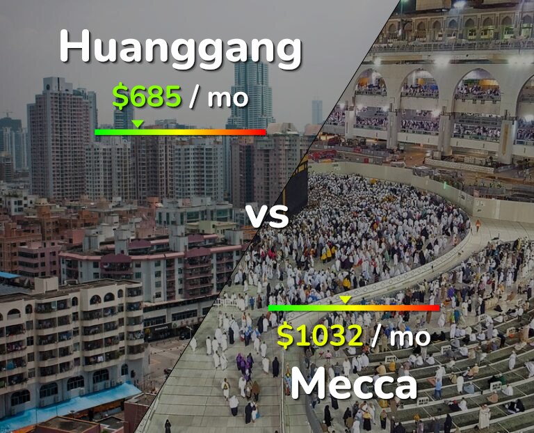 Cost of living in Huanggang vs Mecca infographic