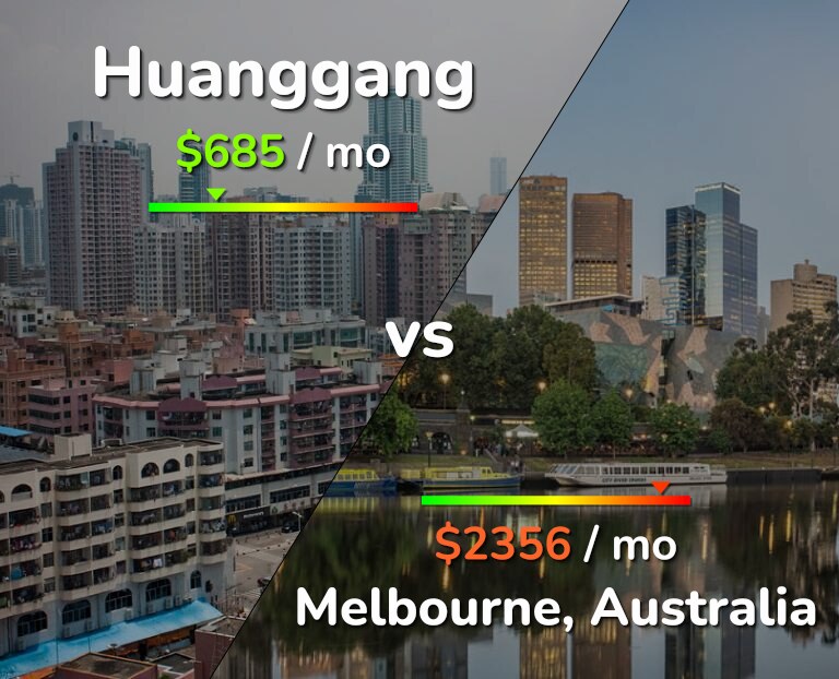 Cost of living in Huanggang vs Melbourne infographic