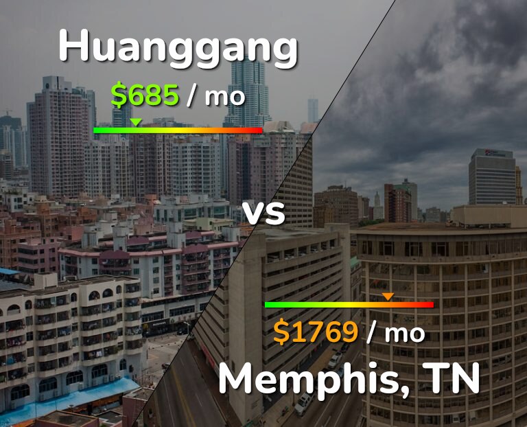 Cost of living in Huanggang vs Memphis infographic