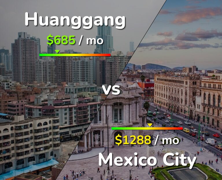 Cost of living in Huanggang vs Mexico City infographic