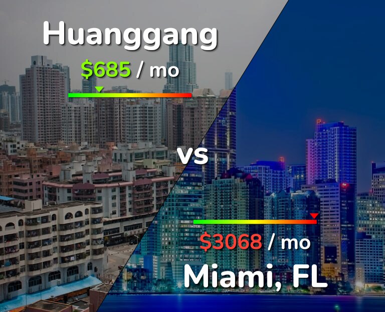Cost of living in Huanggang vs Miami infographic