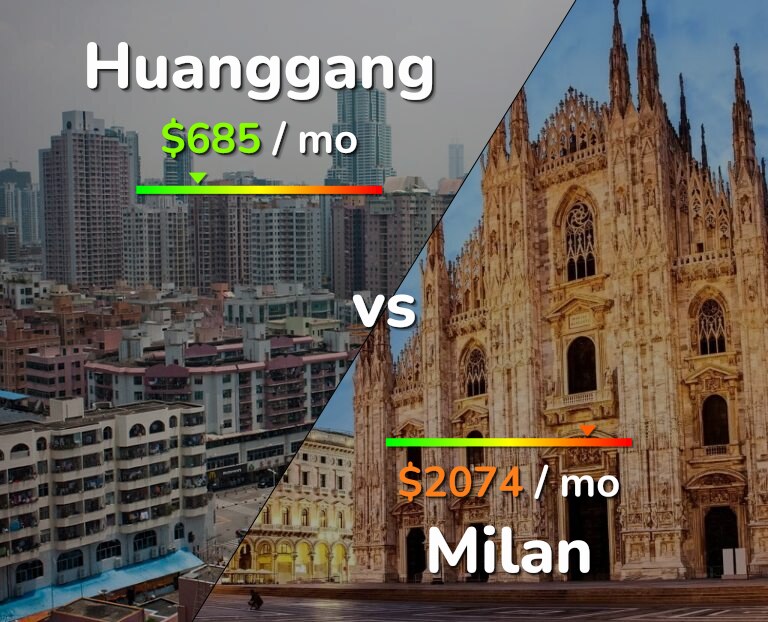 Cost of living in Huanggang vs Milan infographic