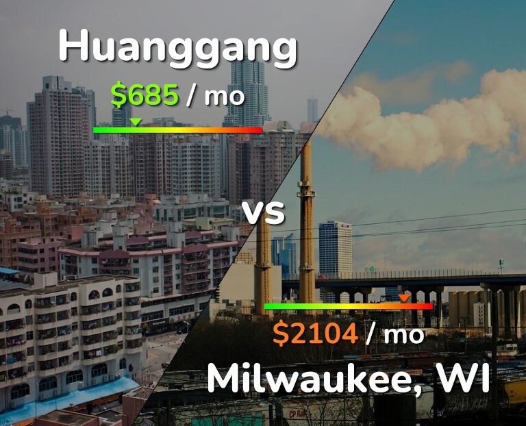 Cost of living in Huanggang vs Milwaukee infographic