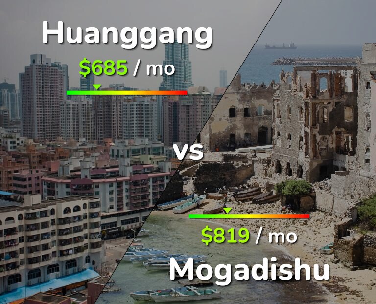 Cost of living in Huanggang vs Mogadishu infographic
