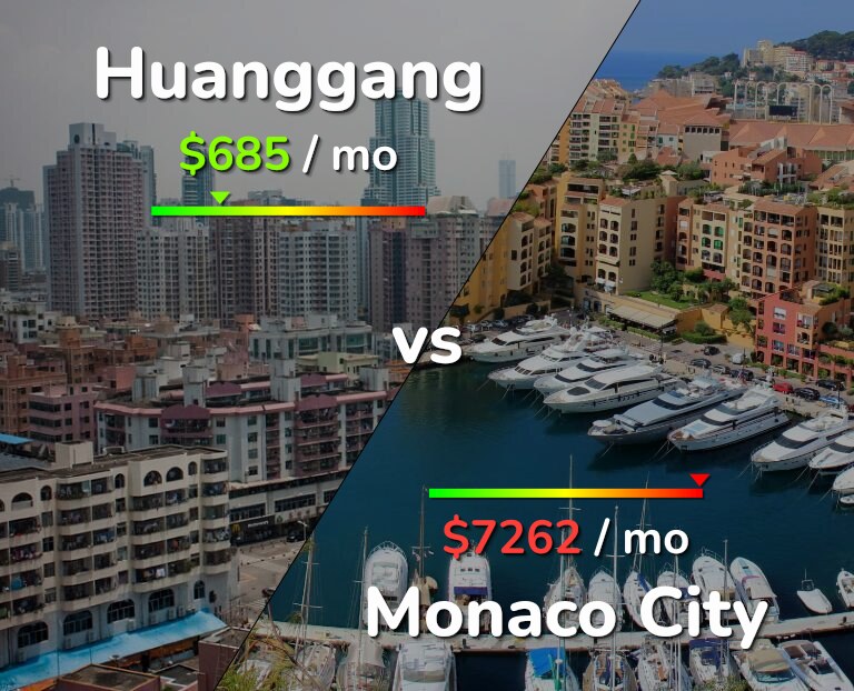 Cost of living in Huanggang vs Monaco City infographic