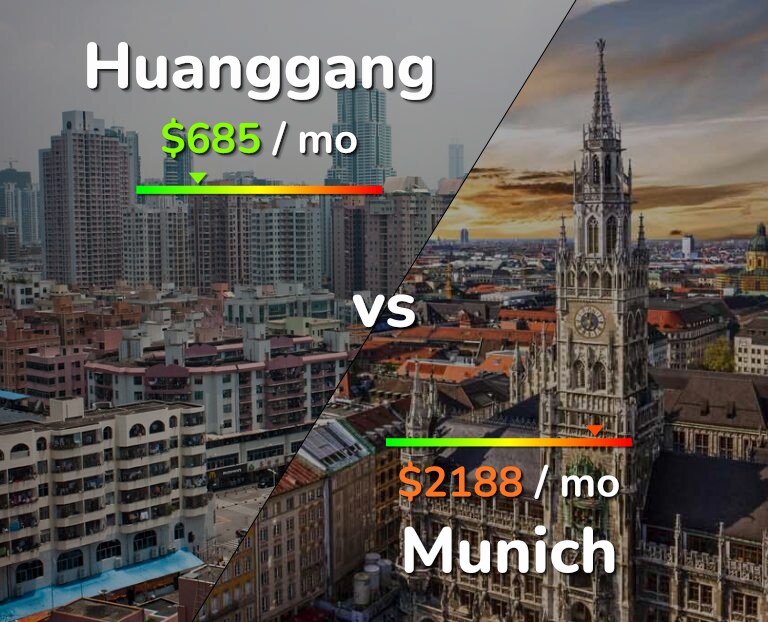 Cost of living in Huanggang vs Munich infographic