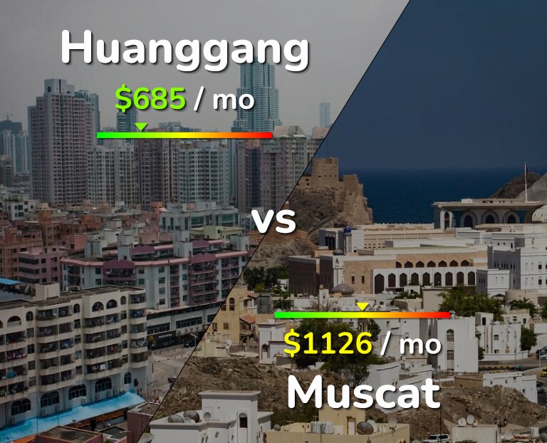 Cost of living in Huanggang vs Muscat infographic
