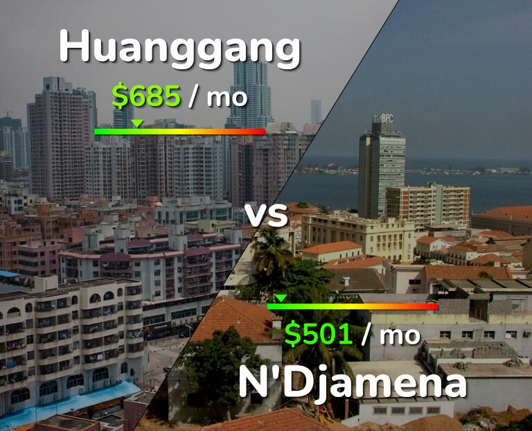 Cost of living in Huanggang vs N'Djamena infographic