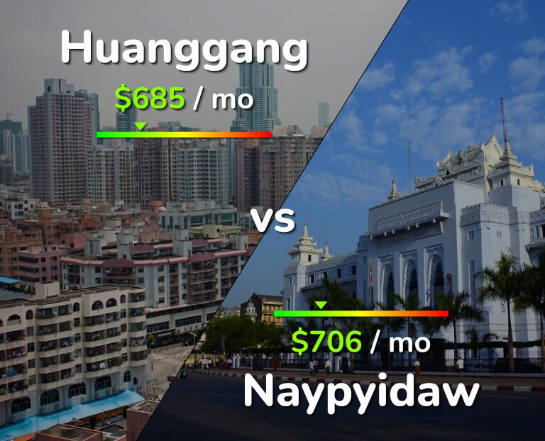 Cost of living in Huanggang vs Naypyidaw infographic