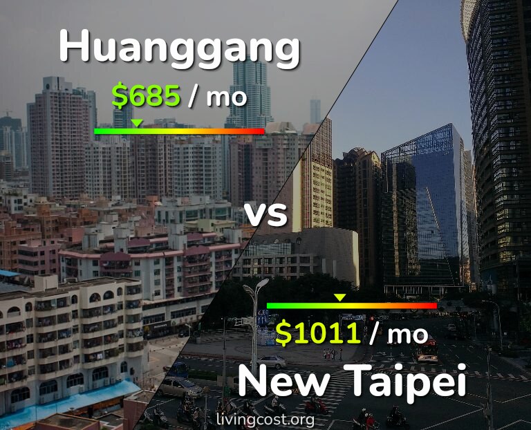 Cost of living in Huanggang vs New Taipei infographic