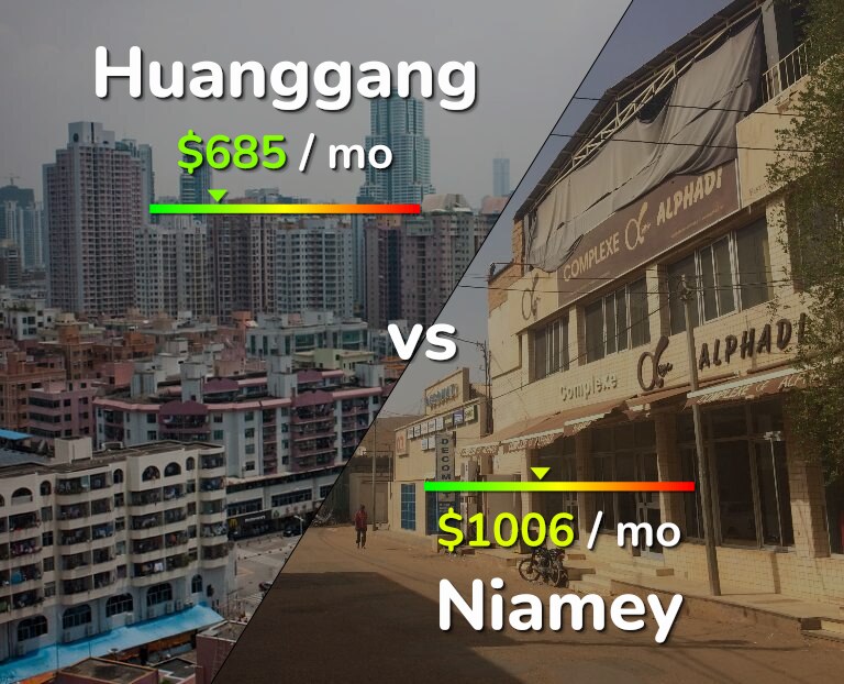 Cost of living in Huanggang vs Niamey infographic