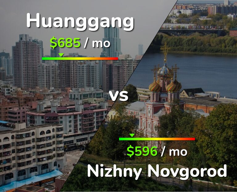 Cost of living in Huanggang vs Nizhny Novgorod infographic