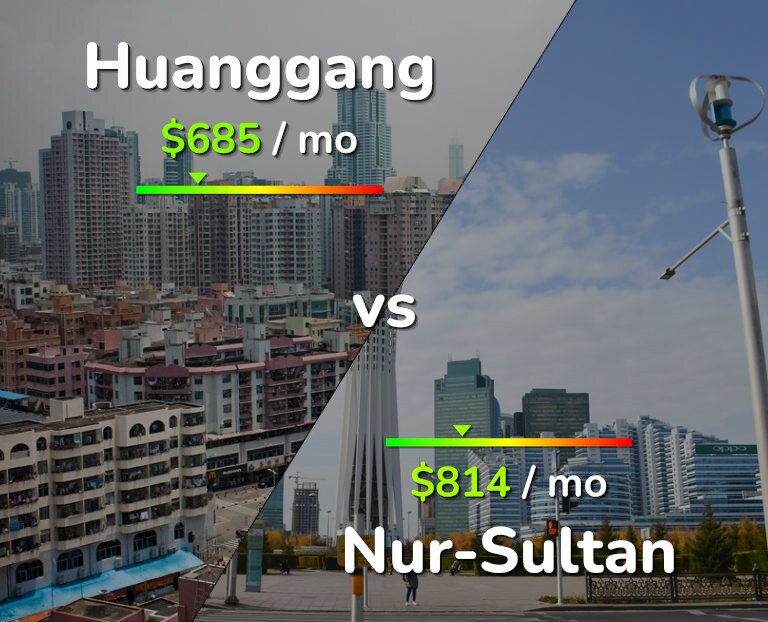 Cost of living in Huanggang vs Nur-Sultan infographic