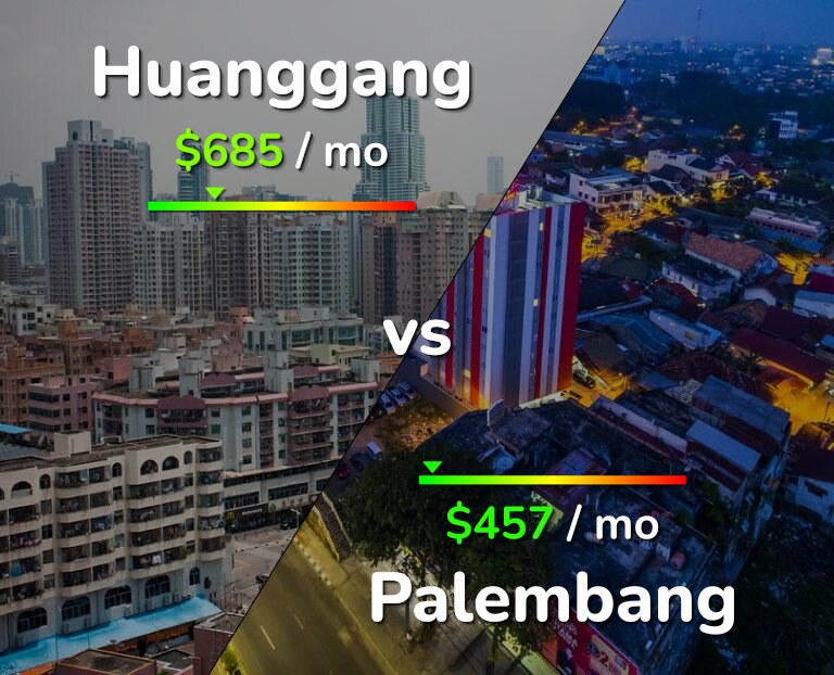 Cost of living in Huanggang vs Palembang infographic