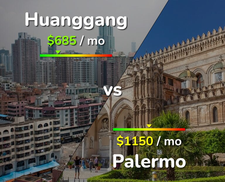 Cost of living in Huanggang vs Palermo infographic