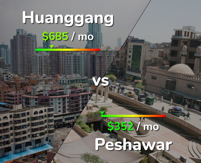 Cost of living in Huanggang vs Peshawar infographic