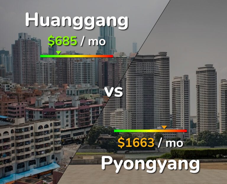 Cost of living in Huanggang vs Pyongyang infographic