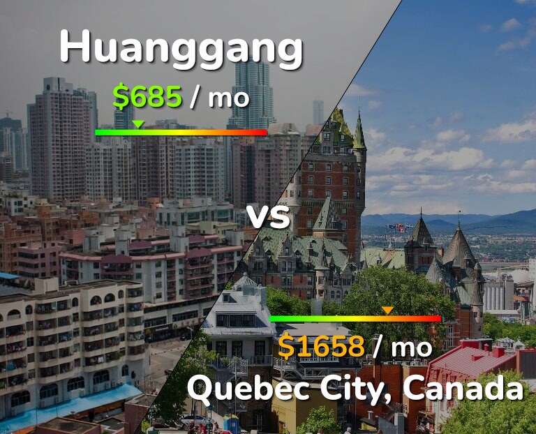 Cost of living in Huanggang vs Quebec City infographic