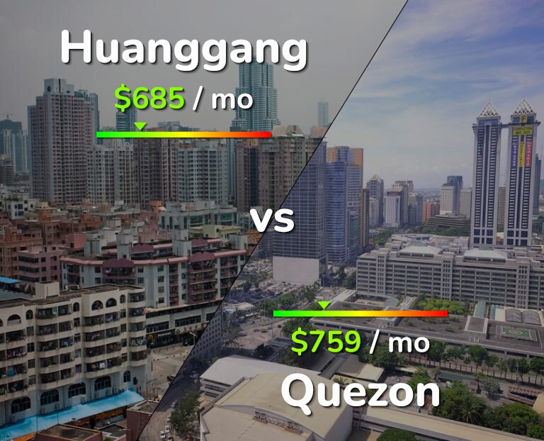 Cost of living in Huanggang vs Quezon infographic