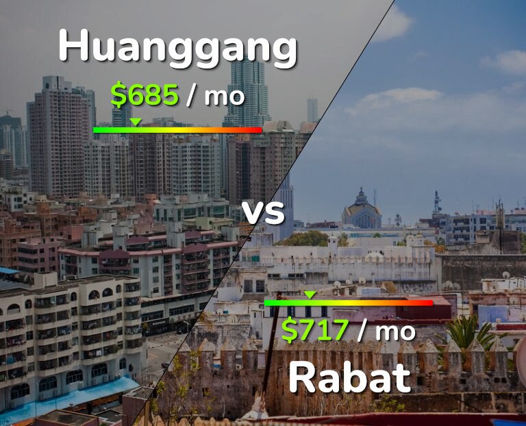 Cost of living in Huanggang vs Rabat infographic