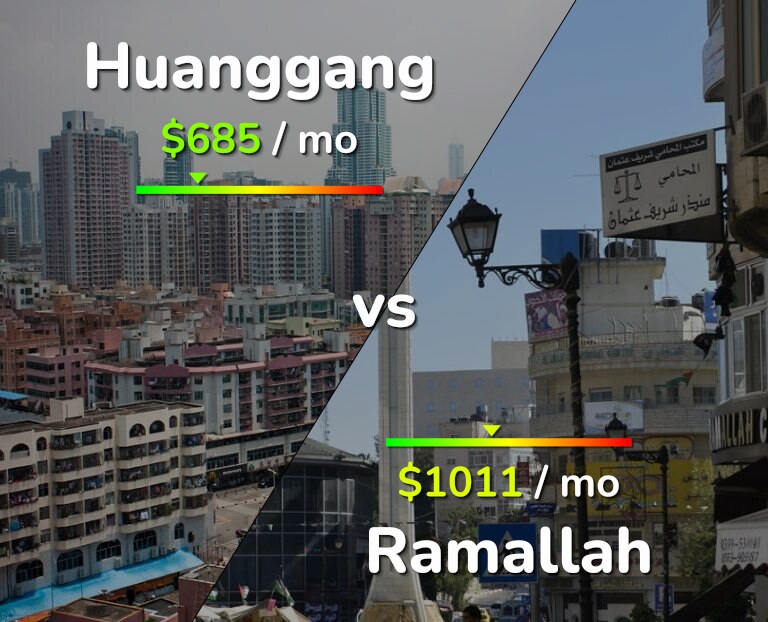 Cost of living in Huanggang vs Ramallah infographic