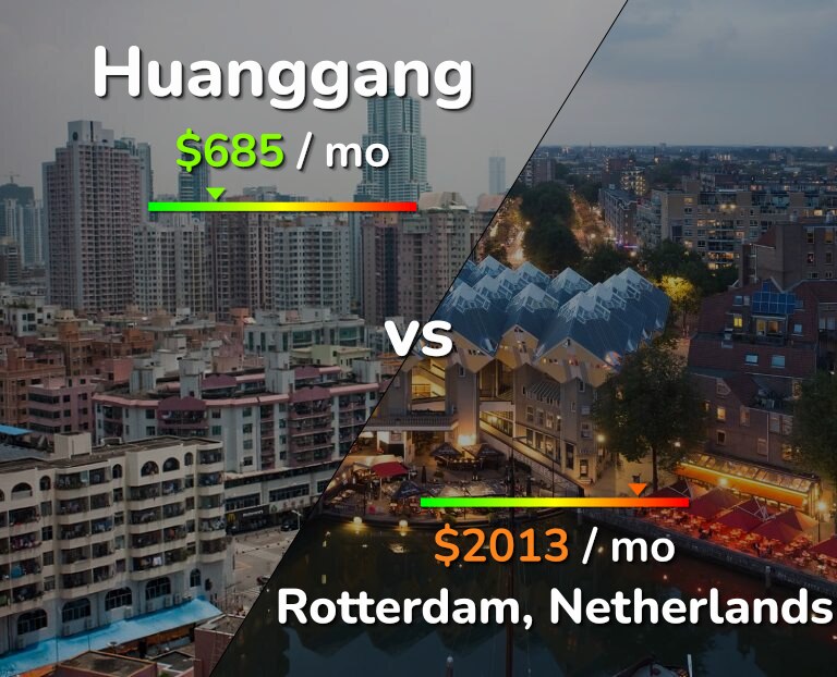 Cost of living in Huanggang vs Rotterdam infographic