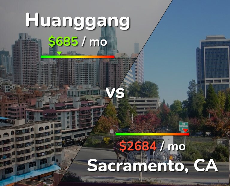 Cost of living in Huanggang vs Sacramento infographic