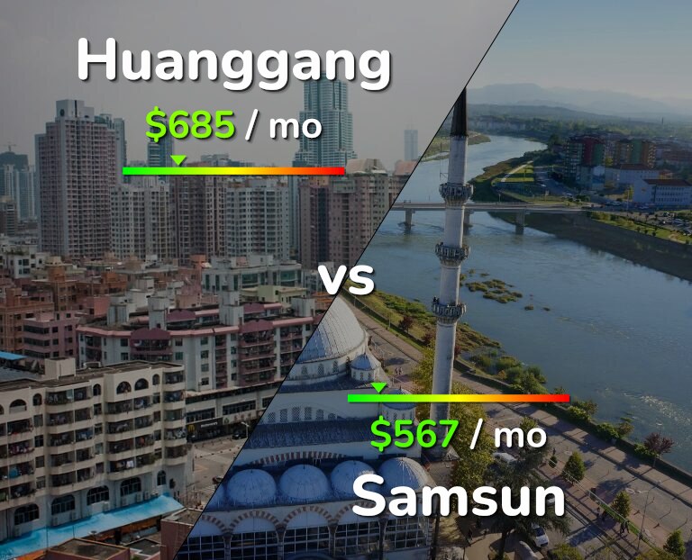 Cost of living in Huanggang vs Samsun infographic