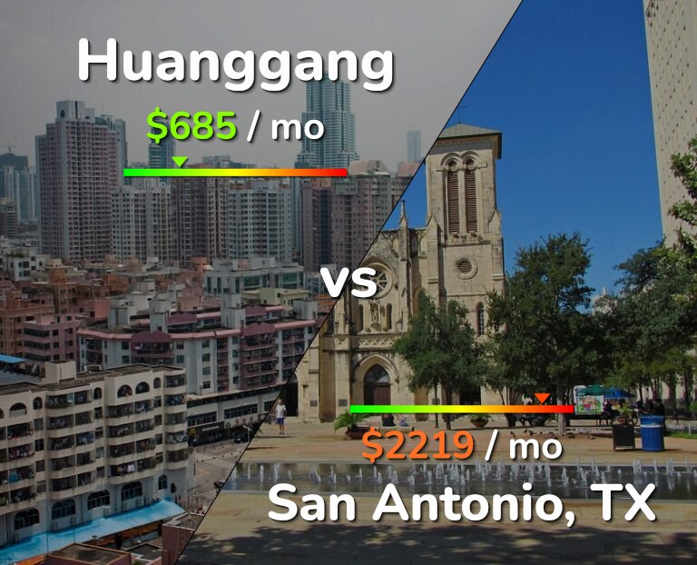 Cost of living in Huanggang vs San Antonio infographic