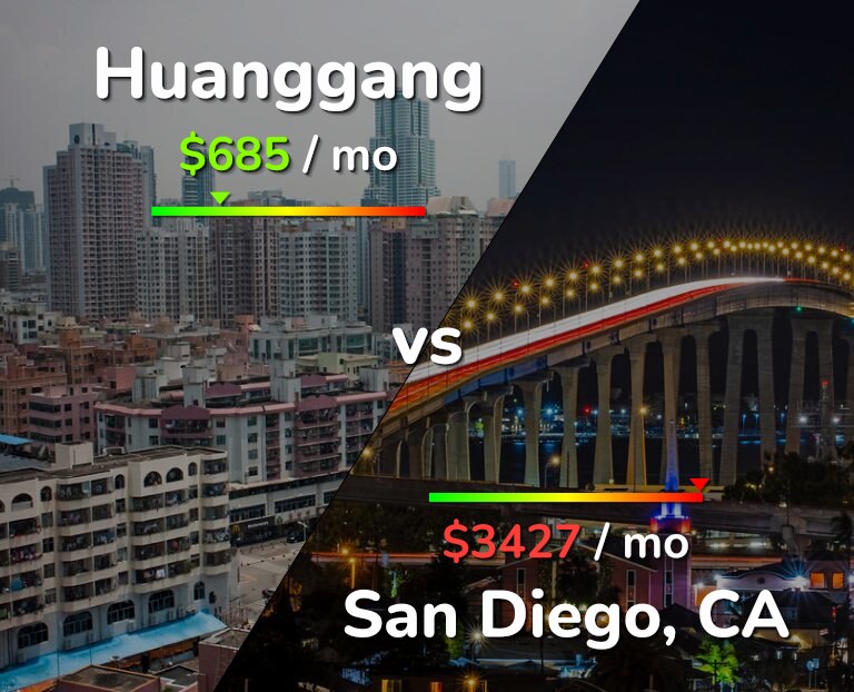 Cost of living in Huanggang vs San Diego infographic