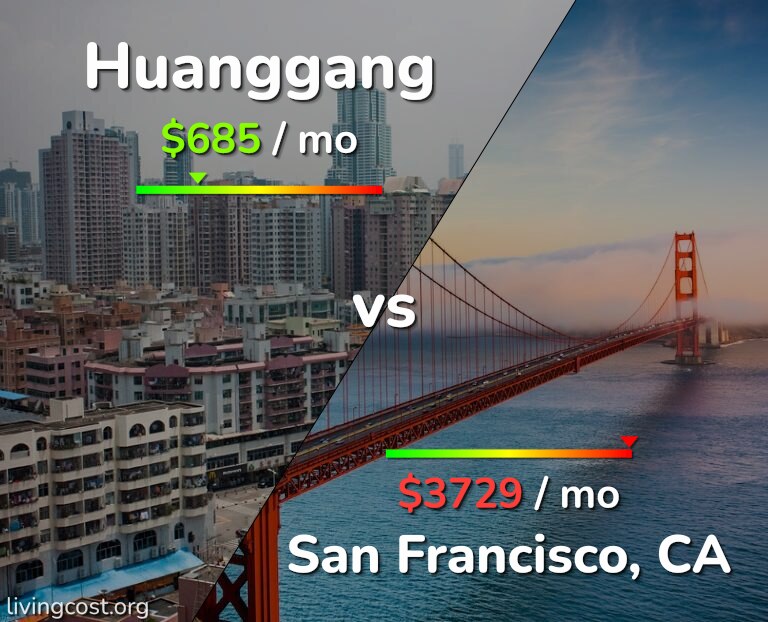 Cost of living in Huanggang vs San Francisco infographic