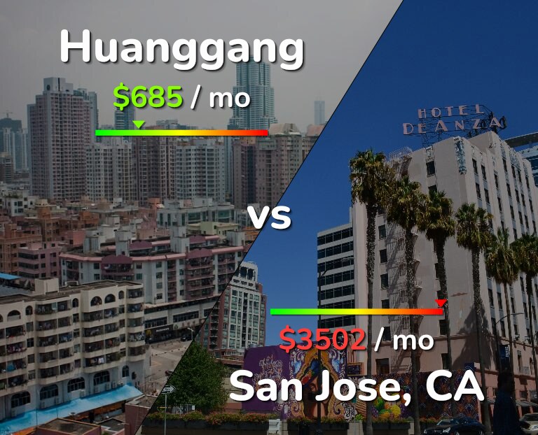 Cost of living in Huanggang vs San Jose, United States infographic