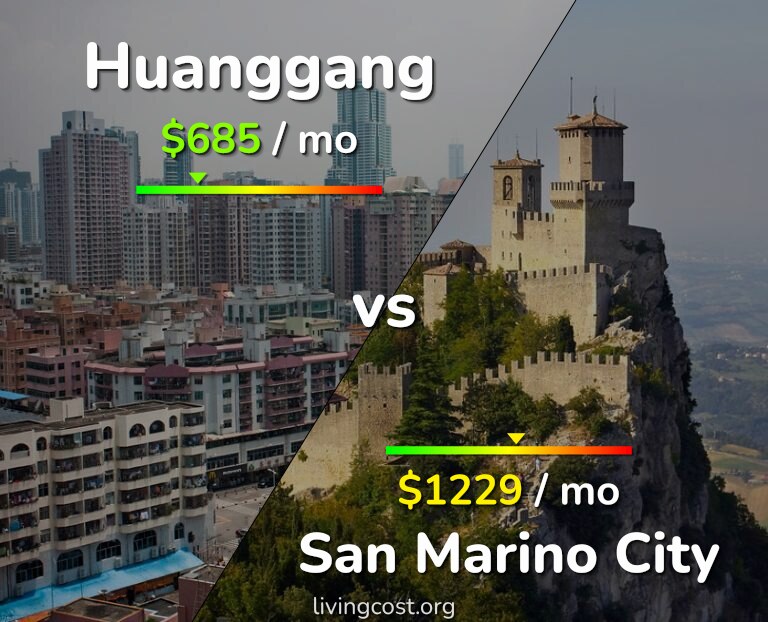 Cost of living in Huanggang vs San Marino City infographic