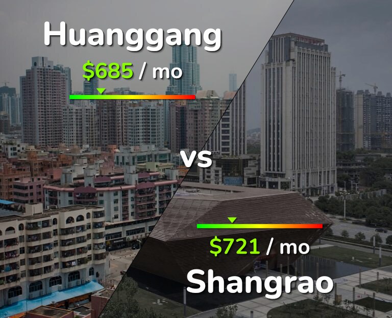 Cost of living in Huanggang vs Shangrao infographic