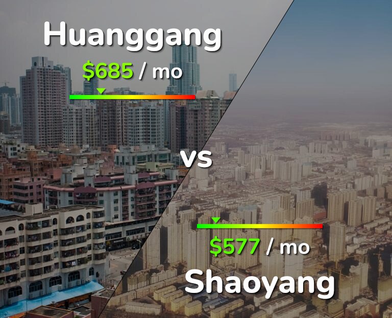 Cost of living in Huanggang vs Shaoyang infographic