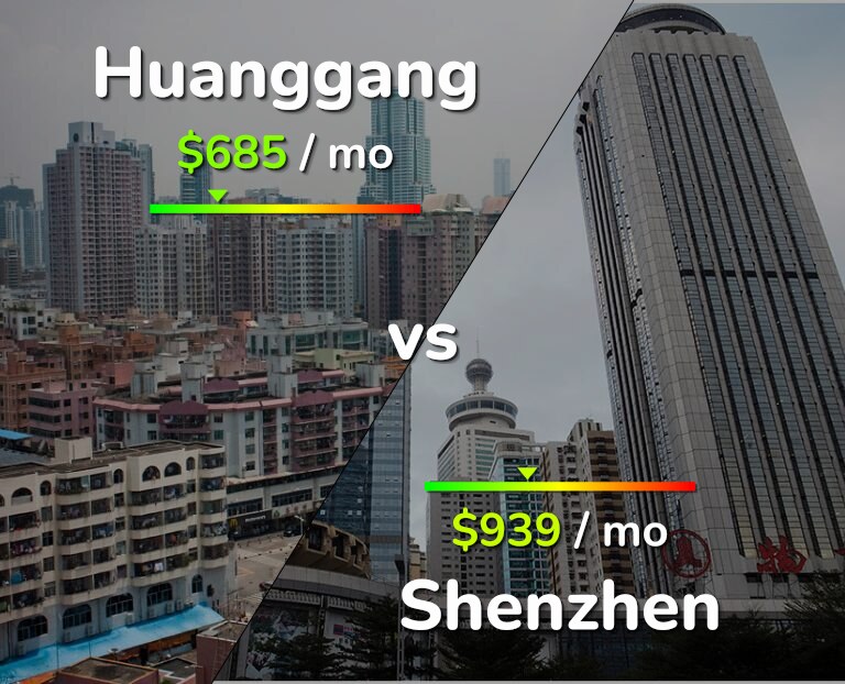 Cost of living in Huanggang vs Shenzhen infographic
