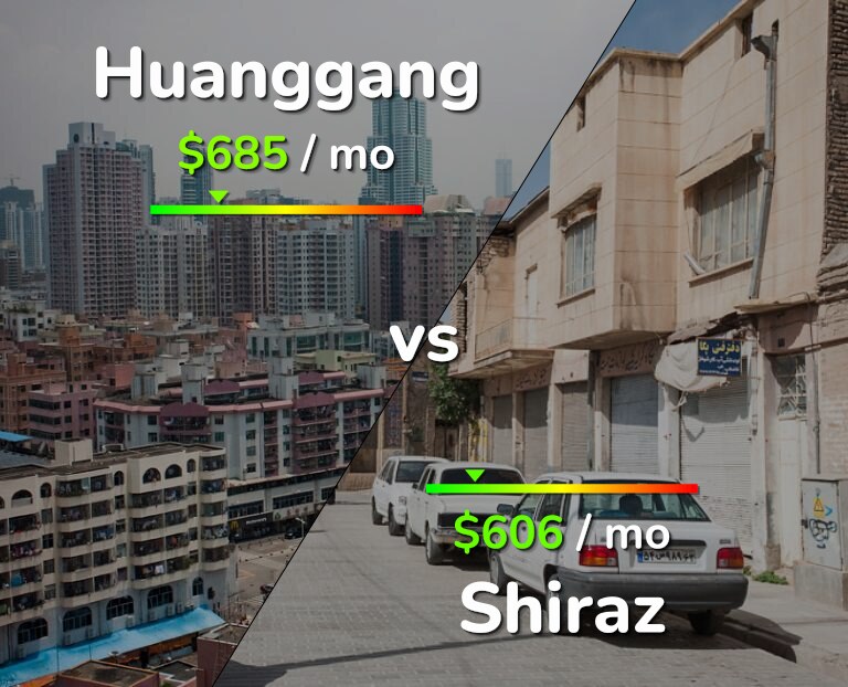 Cost of living in Huanggang vs Shiraz infographic