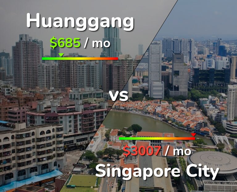 Cost of living in Huanggang vs Singapore City infographic