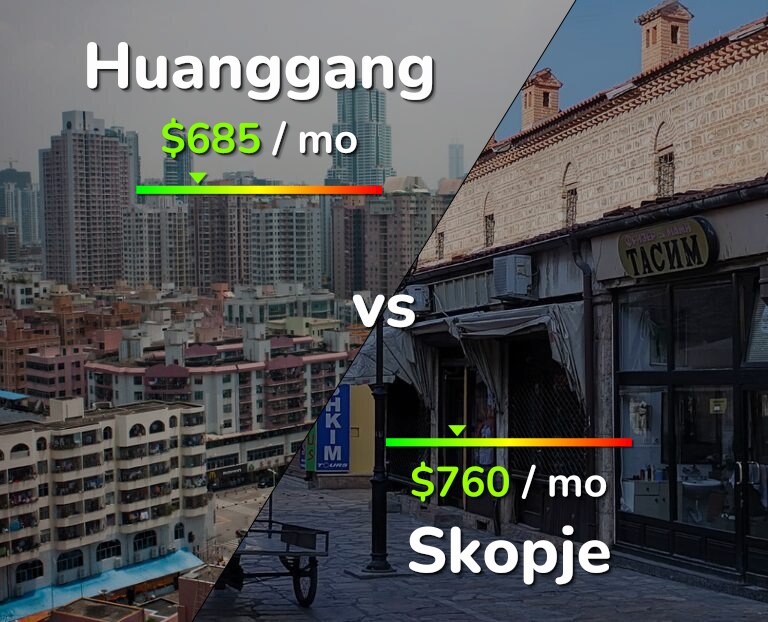 Cost of living in Huanggang vs Skopje infographic