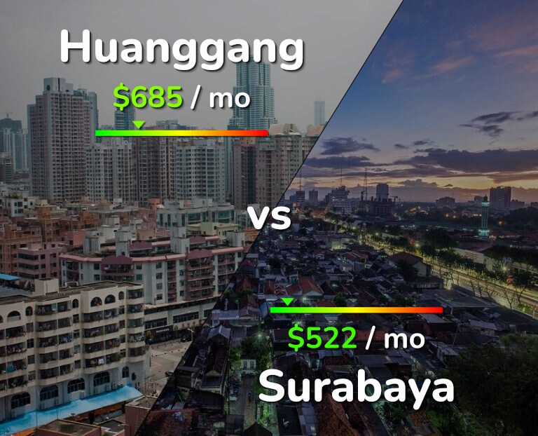 Cost of living in Huanggang vs Surabaya infographic