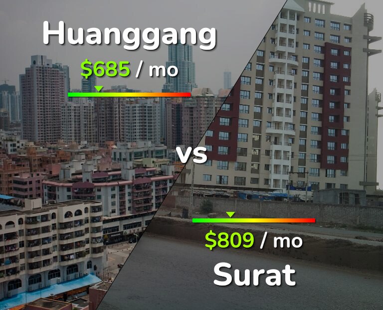 Cost of living in Huanggang vs Surat infographic